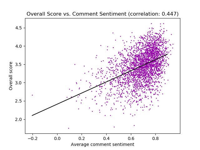 Graph of "overall" score vs. average comment sentiment showing mild positive correlation (correlation coefficient is 0.448)