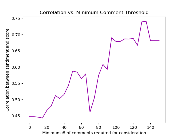 Graph of correlation between score and sentiment vs. minimum number of comments on a game.  As the comment threshold rises, the correlation increases from 0.448 to around 0.7, altough the trend is a bit noisy.