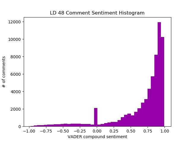 A histogram of LD48 comment sentiment.  The vast majority of comments are at the extreme positive end of the spectrum, and very few comments are net negative.