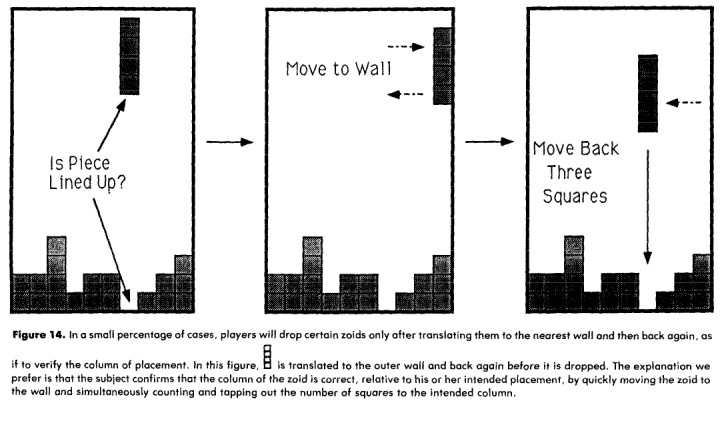 An image from Kirsh & Maglio's paper, demonstrating a behaviour whereby some players will move a tetrazoid to the right-hand wall of the playing area before moving it back to the intended destination column.