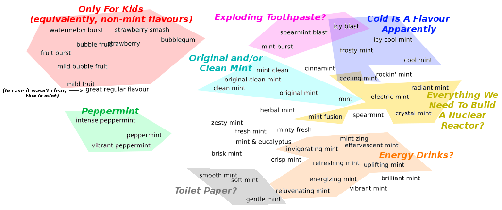 A UMAP projection of various toothpaste flavours.